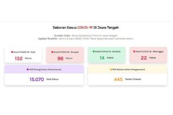 Pasien Meninggal Dunia Akibat Virus Corona di Jateng Tambahan 4