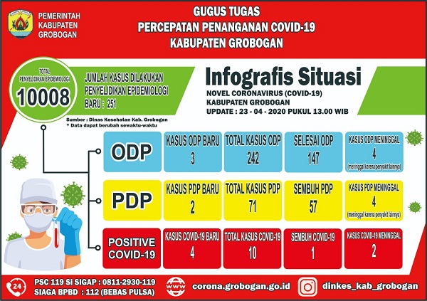 Pasien Positif Corona di Grobogan Jadi 10 Orang