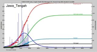 Prediksi penurunan kasus Covid-19 di Jawa Tengah. (Semarangpos.com-UKSW)
