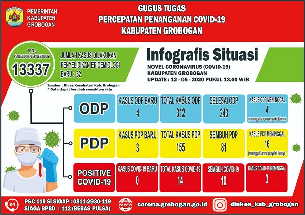 Pasien Sembuh Grobogan Bertambah, Positif Covid-19 Masih Bersisa