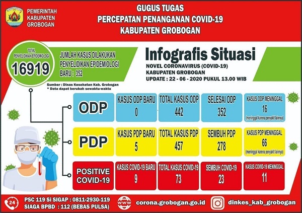 Covid-19 di Grobogan Tulari 9 orang, Total 73 Kasus Positif