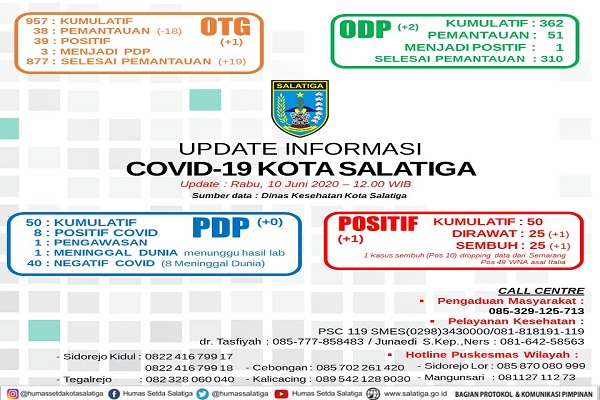 3 Hari Nol Kasus, Pasien Positif Corona di Salatiga Tambah