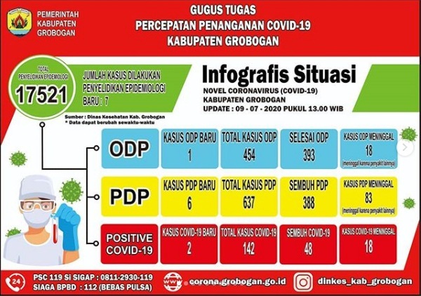 Update Covid-19 Grobogan: Ibu dan Anak di Gubug Positif, Total 142 Orang