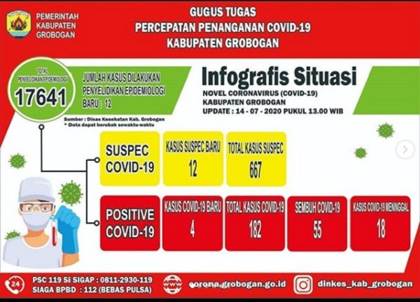 3 Anak Tenaga Kesehatan Meninggal di Grobogan Positif Covid-19