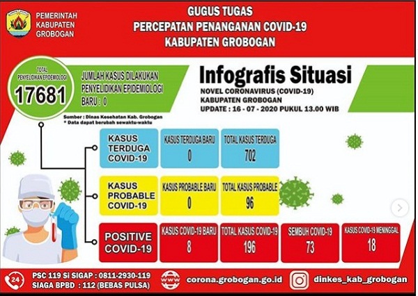 Kabar Baik, 18 Pasien di Grobogan Dinyatakan Sembuh dari Covid-19