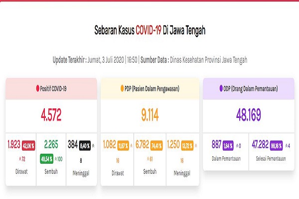 Kepala Dinkes Ungkap Penyebab Data Covid-19 di Jateng Kerap Tidak Sinkron