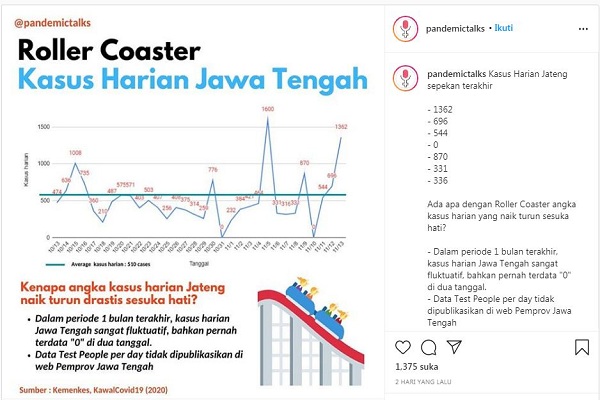 Data Harian Covid-19 di Jateng 2 Kali Nol Kasus, Tim Ahli: Ada Gangguan Teknis