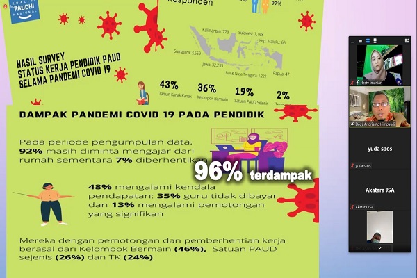 Pandemi Covid-19, 34% Lembaga PAUD di Jateng Kehilangan Murid