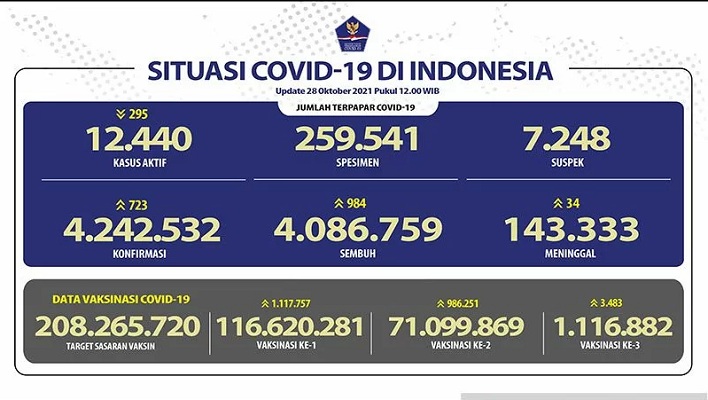 116,62 Juta Orang Indonesia Sudah Vaksinasi Covid-19 Dosis Pertama